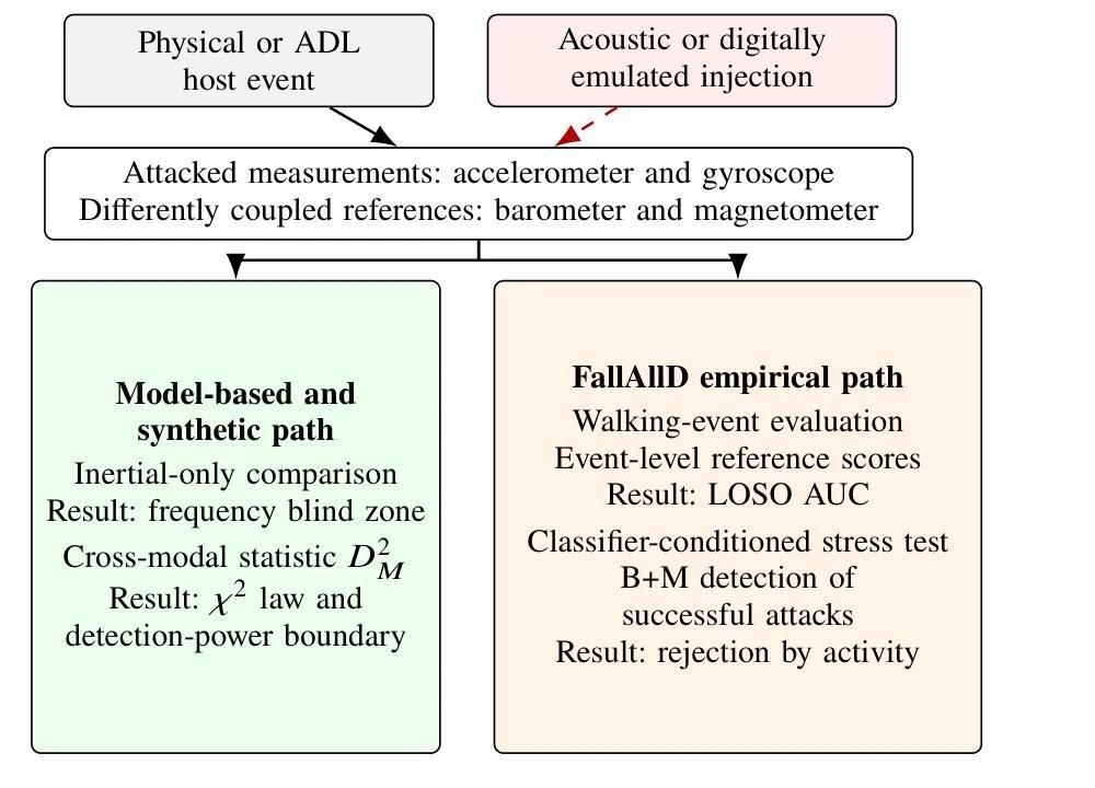 Research evaluation diagram with model-based analysis and FallAllD empirical evaluation