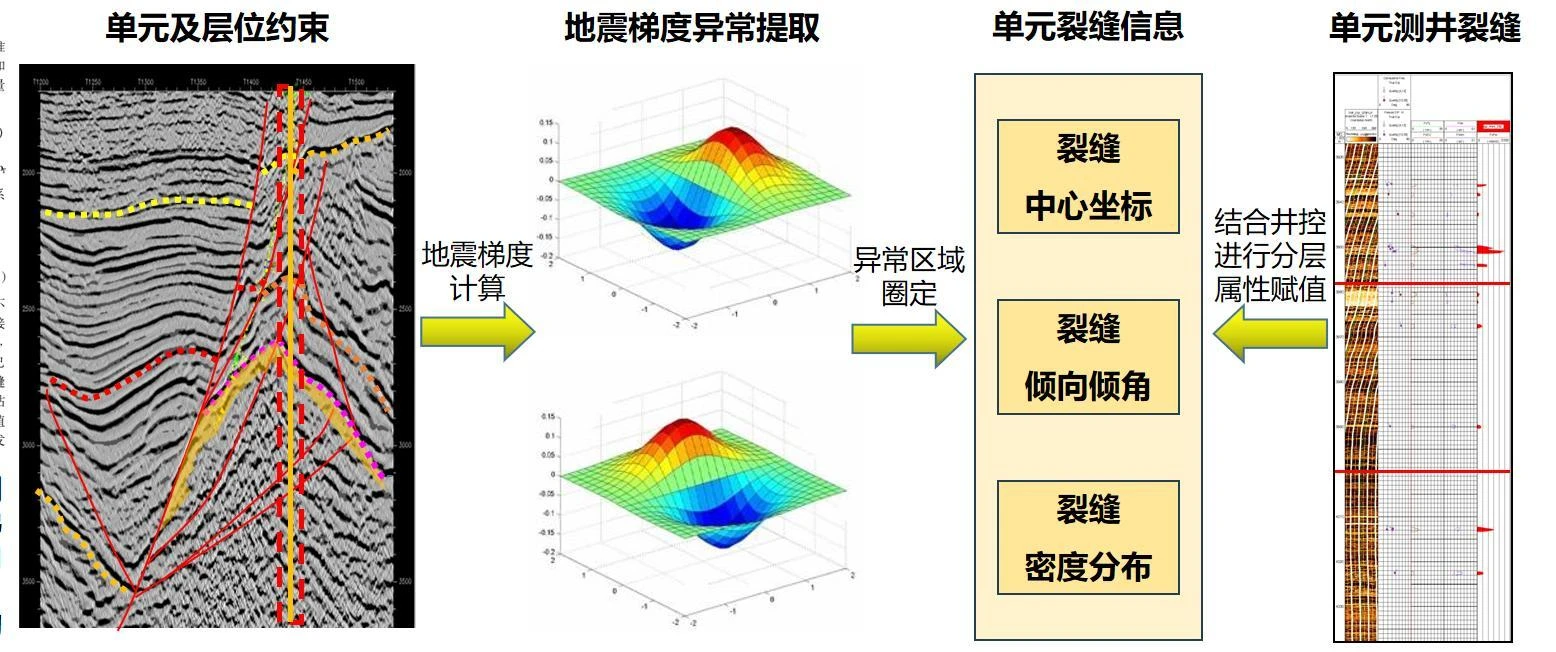 Geological modeling workflow and spatial constraints