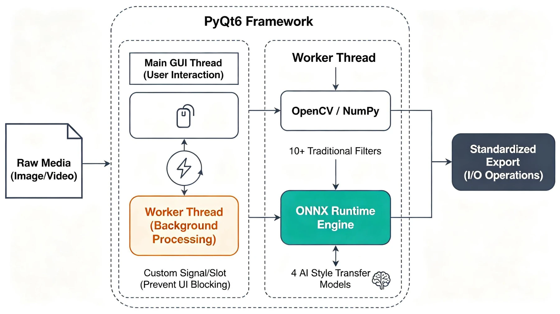 PyQt6 main thread, worker threads and processing engines