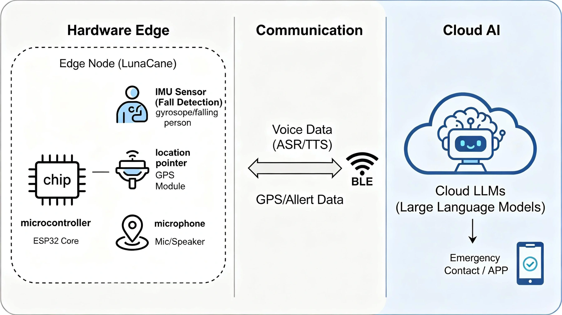 LunaCane architecture linking edge hardware, communication and cloud AI